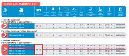 Juki MO-6514S-BE6-40K